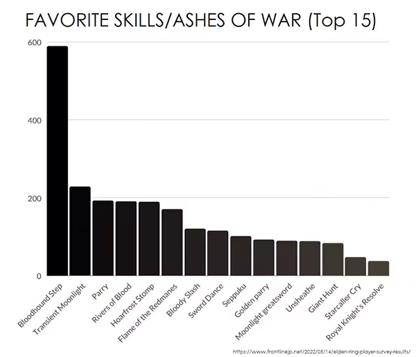Ashes of War favorite skills