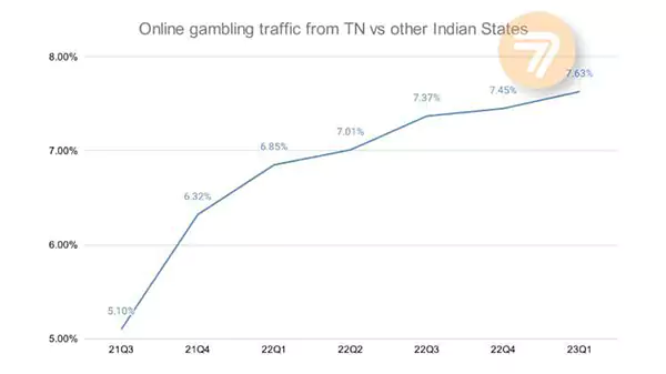 gambling traffic