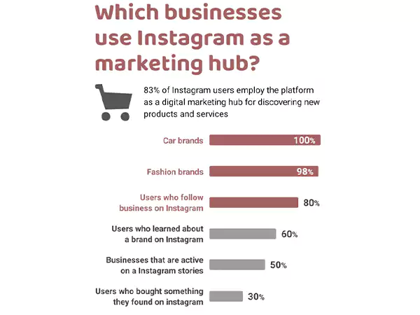 Businesses Using Instagram for Marketing