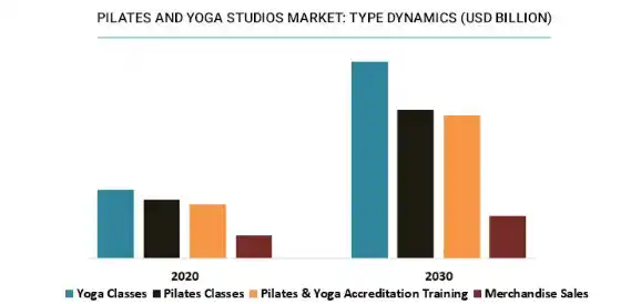 Pilates and yoga studios market