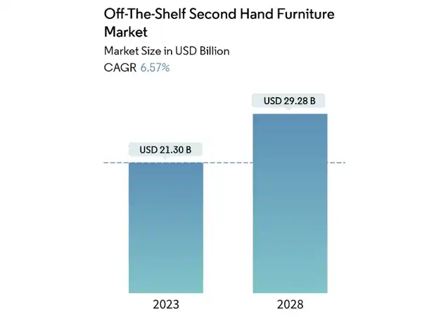 Second-hand furniture market