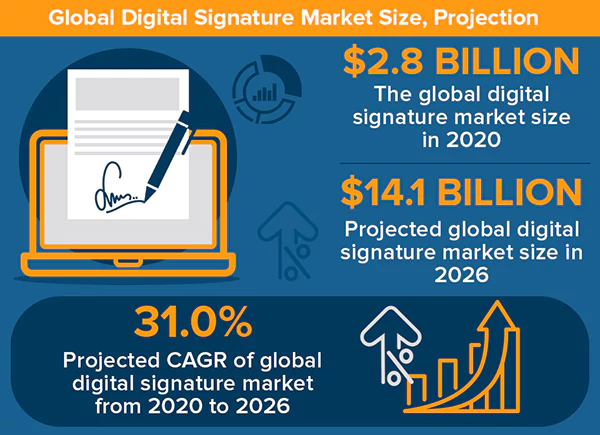 Global Digital Signature Market Size