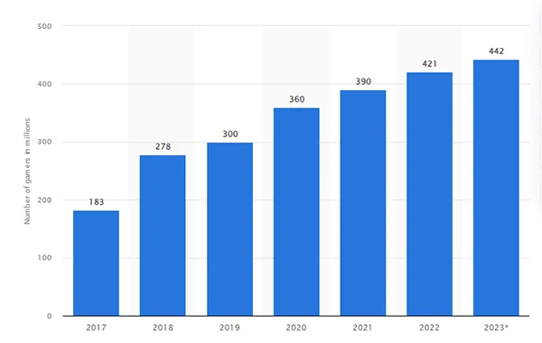 Number of Online Gamers in India from 2017 to 2023. 