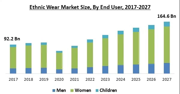 Ethnic Wear Market Size by End User from 2017-2027.