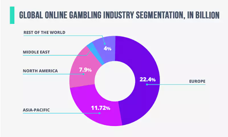 Global Online Gambling Industry Segmentation in Different Continents. 
