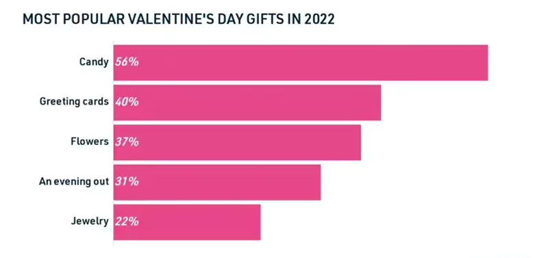 Most Popular Valentine’s Day Gifts in 2022.