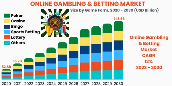 Interesting FactsThe online gaming and betting industry is growing constantly. This market is expected to grow worth $145.6 billion by 2030. The valuation of the online betting market was approximately valued at USD 58.2 Billion in 2021. This number was 52.8 billion in 2020. As the internet and smartphone penetration is increasing, this market is growing rapidly. The spending capabilities of individuals play a major role in the growth of this industry. 