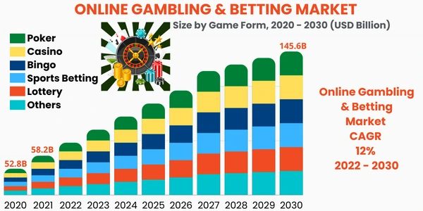 Interesting Facts
The online gaming and betting industry is growing constantly. This market is expected to grow worth $145.6 billion by 2030. The valuation of the online betting market was approximately valued at USD 58.2 Billion in 2021. 
This number was 52.8 billion in 2020. As the internet and smartphone penetration is increasing, this market is growing rapidly. The spending capabilities of individuals play a major role in the growth of this industry. 