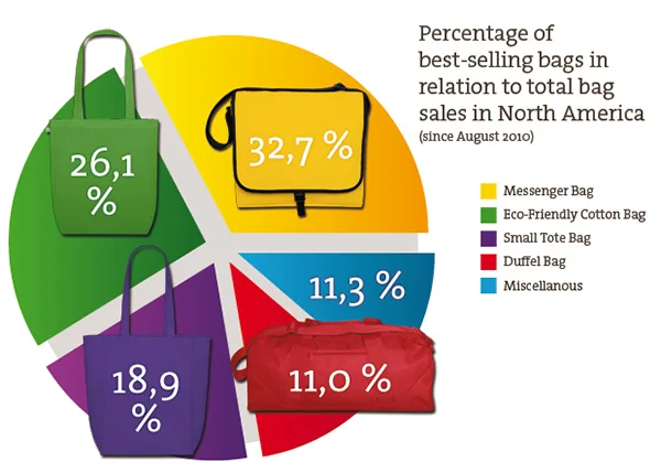 Percentage of Best Selling Bags concerning Total Bag Sales 