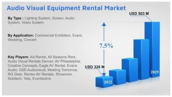 The global Audio Visual Equipment Rental market