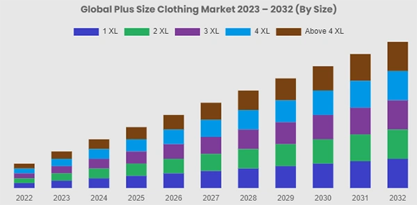 Global Plus Size clothing Market Size from 2023-2032.