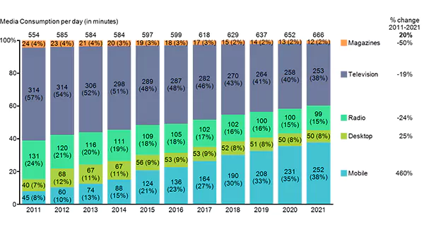 Media Consumption from 2011-2021.
