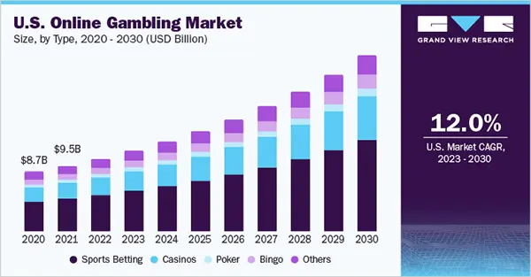 Online Gambling market worldwide