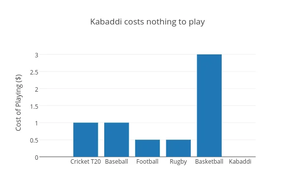 Data on Kabaddi cost