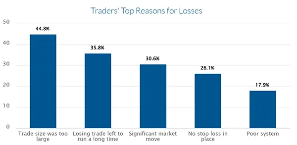 Data on trader's top reasons for losses