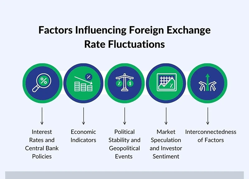 Factors Influencing Forex Market