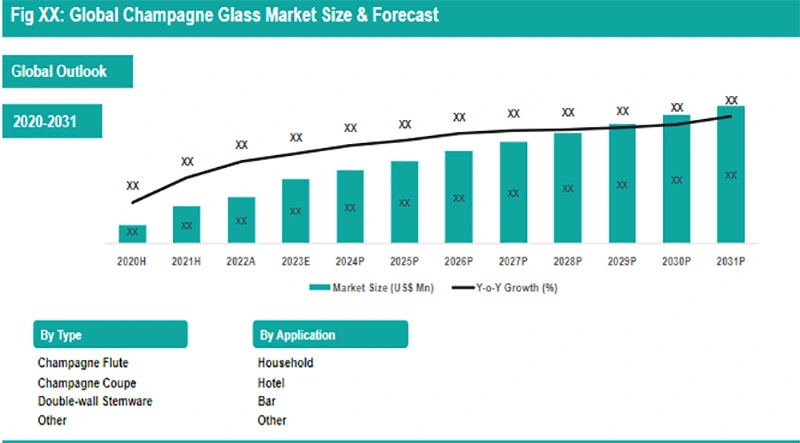 Global Champagne Glass Market Size Growth from 2020-2031.
