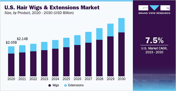 Graph on hair wigs and extensions market size