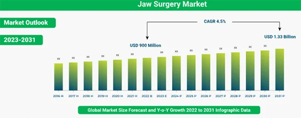 Jaw Surgery Market