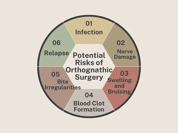 Potential Risks of Orthognathic Surgery