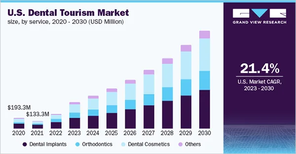 U.S dental tourism market share 