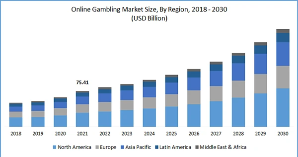  global online gambling market