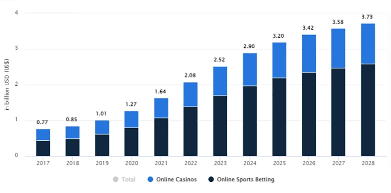 projected revenue in India's Online Sports Gambling market 