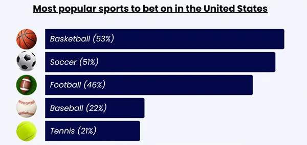 sports to wager on in the United States