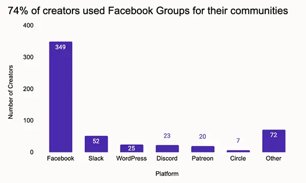 Facebook Groups Popularity