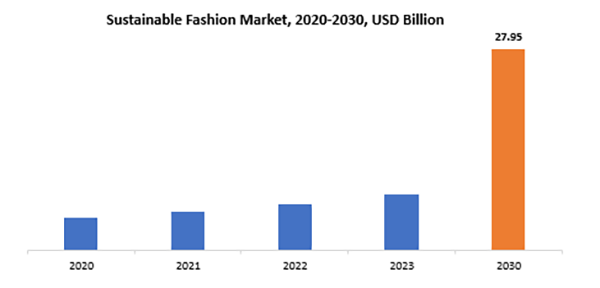 Sustainable Fashion Market Size