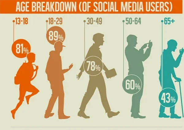 Age Breakdown of Social Media Users