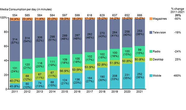 Media Consumption from 2011-2021