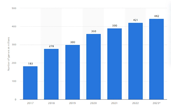 Number of Online Gamers in India from 2017 to 2023